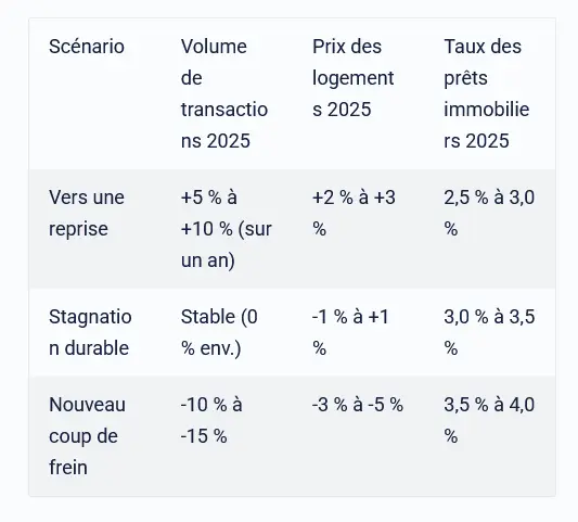 Tableau des scénarios prospectifs du marché immobilier francilien en 2025