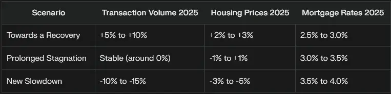 table with 3 real estate Prospective scenarios for greater Paris real estate market 2025